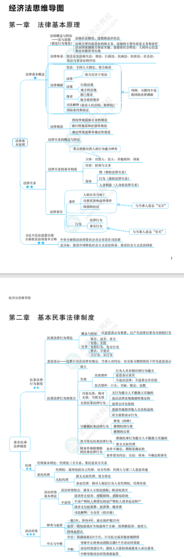 2022年注冊會計師經濟法思維導圖