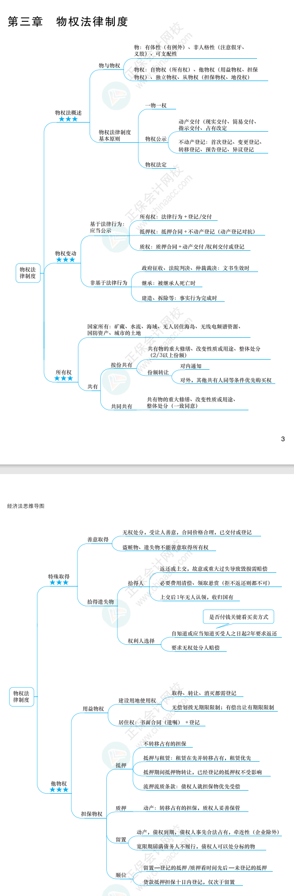 2022年注冊會計師經(jīng)濟法思維導(dǎo)圖