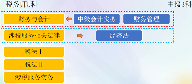 稅務(wù)師與中級會計搭配