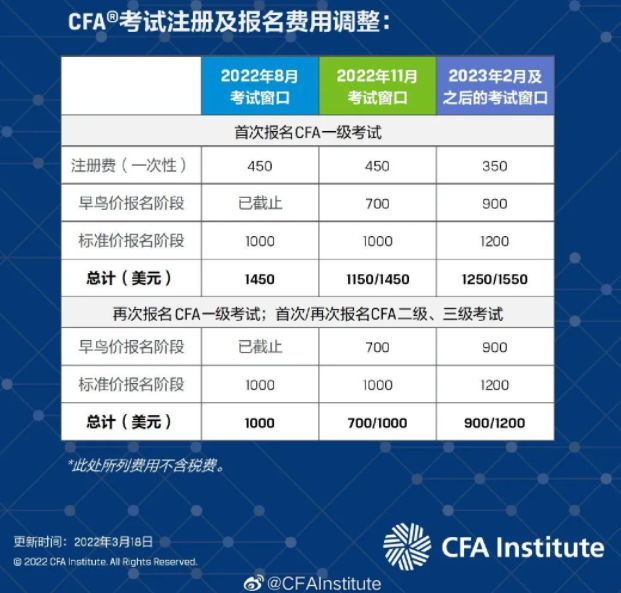 重磅官宣！CFA報名費用調(diào)整漲價！