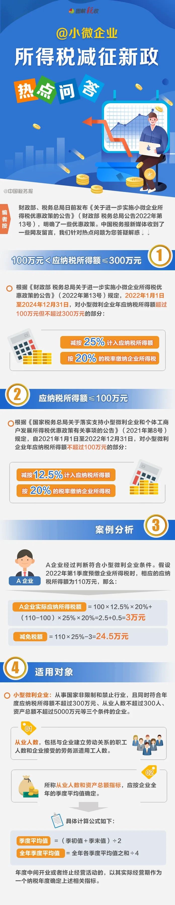 減按25%！小微企業(yè)所得稅減征新政！