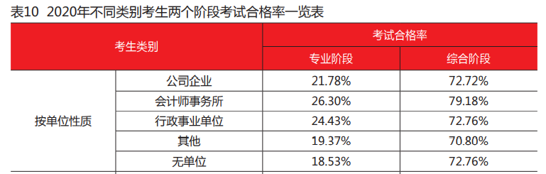 注會在職考生的通過率大于其他考生？