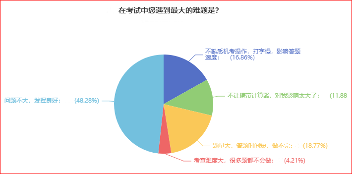 揭秘：高級(jí)會(huì)計(jì)師考試中遇到的難題將會(huì)是什么？