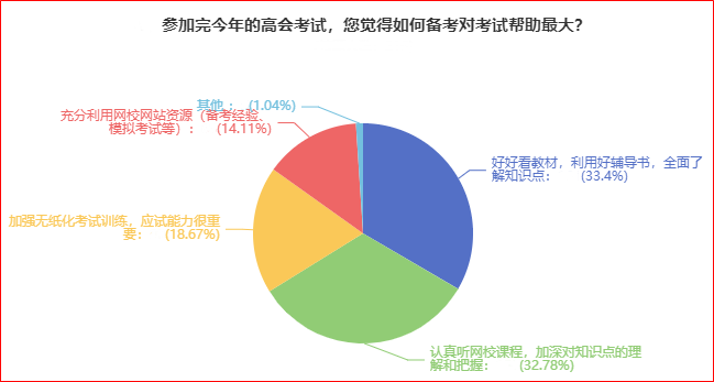 揭秘：高級(jí)會(huì)計(jì)師考試中遇到的難題將會(huì)是什么？