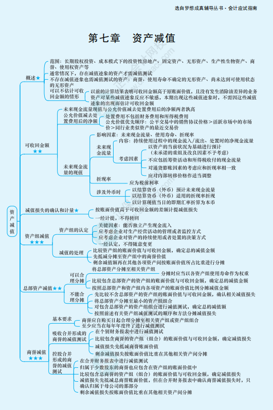  2022年注冊(cè)會(huì)計(jì)師《會(huì)計(jì)》思維導(dǎo)圖-第七章