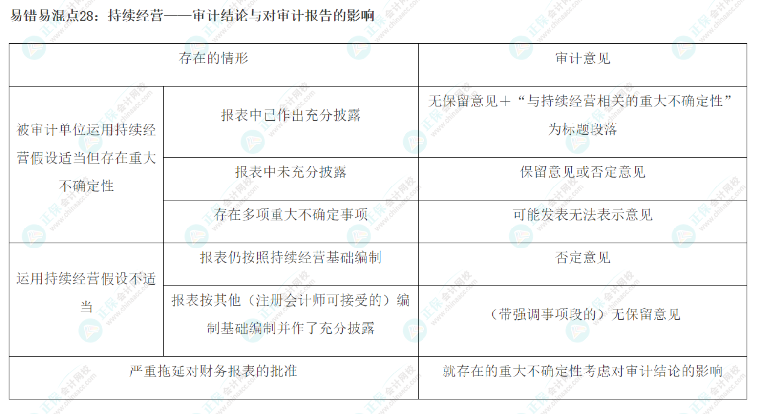 2022注會(huì)《審計(jì)》基礎(chǔ)階段易錯(cuò)易混知識(shí)點(diǎn)（二十八）