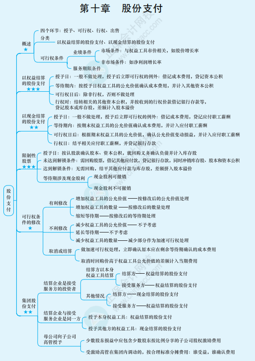 2022年注冊會計師《會計》思維導(dǎo)圖-第十章