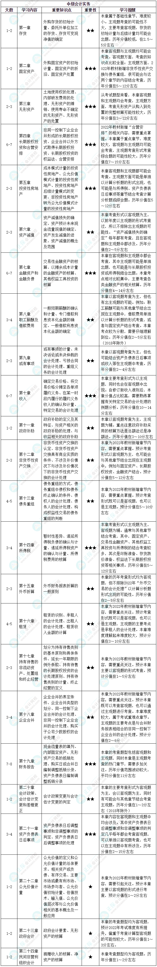 【中級(jí)會(huì)計(jì)備考必看】中級(jí)會(huì)計(jì)實(shí)務(wù)基礎(chǔ)階段備考計(jì)劃！