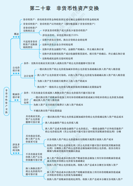 2022年注冊會計師《會計》思維導圖-第二十章