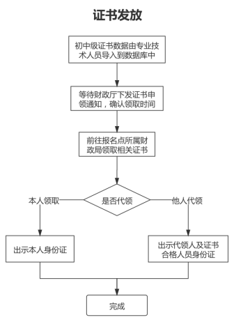 山東德州關(guān)于領(lǐng)取2021年中級會計(jì)資格證書的通知