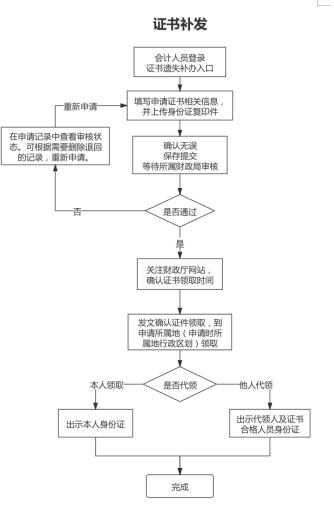 山東德州關(guān)于領(lǐng)取2021年中級會計(jì)資格證書的通知