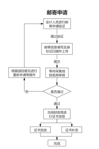 山東德州關(guān)于領(lǐng)取2021年中級會計(jì)資格證書的通知