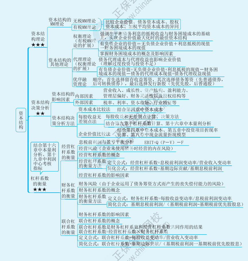 【速看】2022注冊(cè)會(huì)計(jì)師《財(cái)務(wù)成本管理》思維導(dǎo)圖