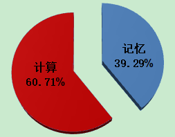 《中級會計實(shí)務(wù)》考題特點(diǎn)&答題技巧 先了解再攻破