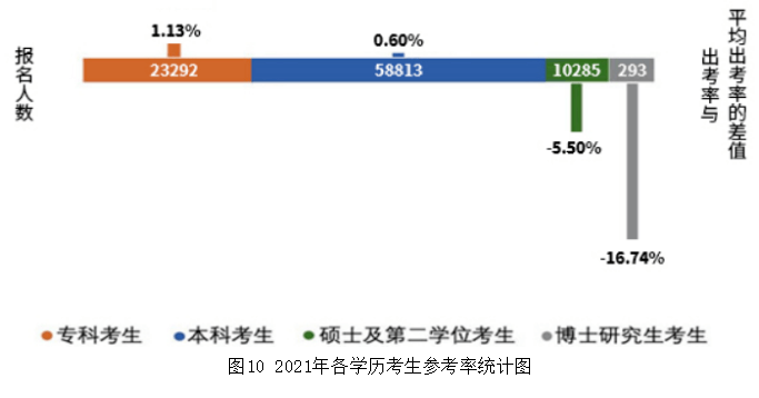 圖102021年各學歷考生參考率統(tǒng)計圖