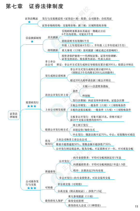 2022年注冊會計師經(jīng)濟法思維導圖