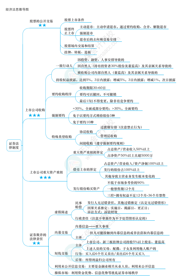 2022年注冊會計師經(jīng)濟法思維導圖