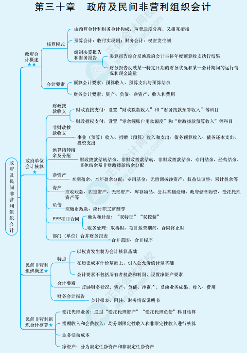 2022年注冊會計師《會計》思維導(dǎo)圖-第三十章