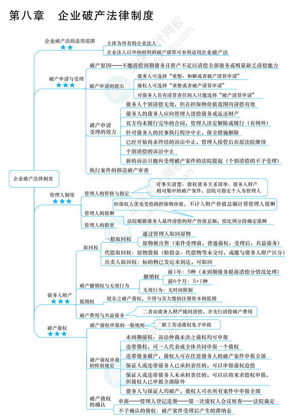 2022年注冊會計師經(jīng)濟法思維導(dǎo)圖