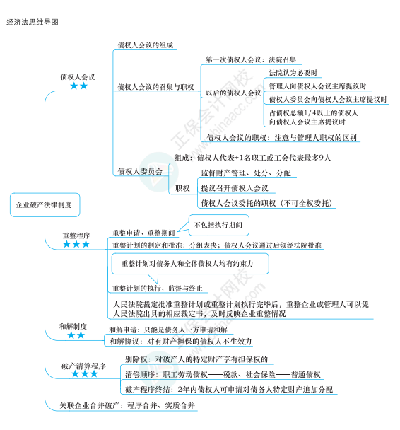 2022年注冊會計師經(jīng)濟法思維導(dǎo)圖