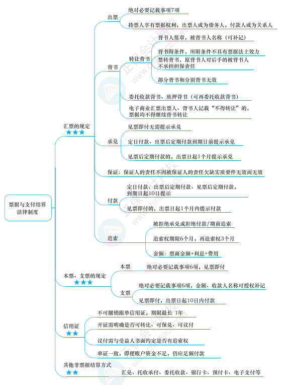 2022年注冊會計師經(jīng)濟法思維導圖