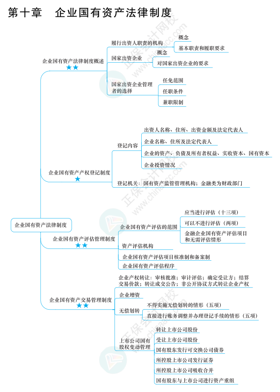 2022年注冊會計師經(jīng)濟法思維導圖