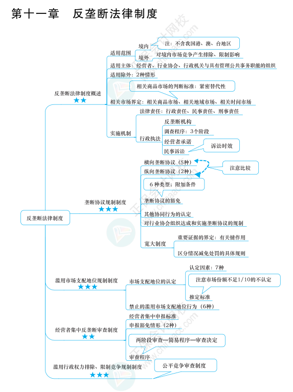 2022年注冊會計師經(jīng)濟法思維導圖