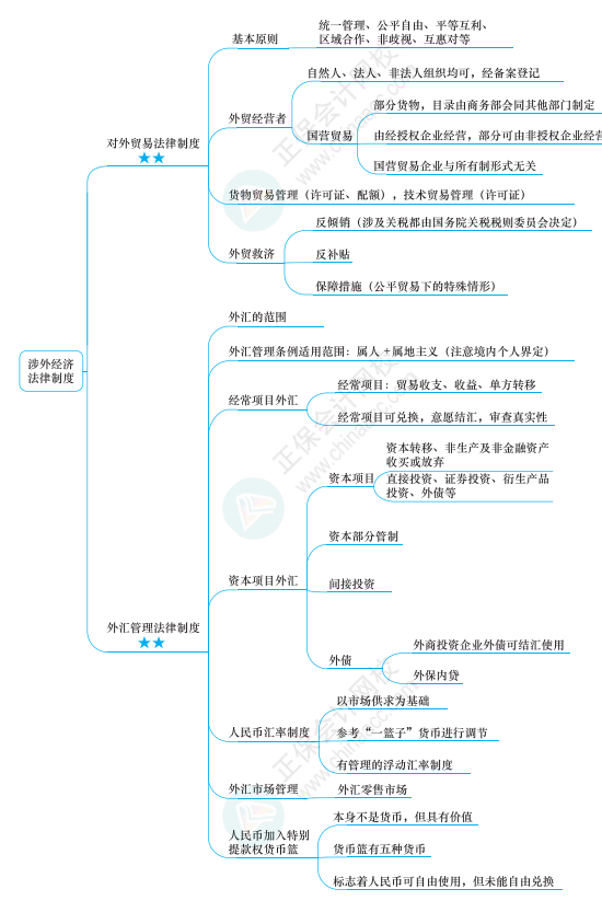 2022年注冊會(huì)計(jì)師經(jīng)濟(jì)法思維導(dǎo)圖