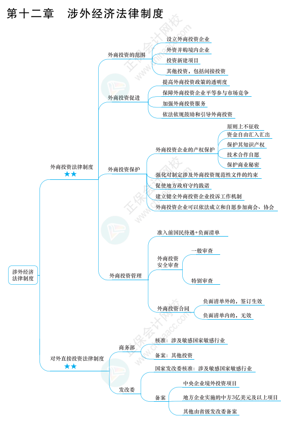 2022年注冊會(huì)計(jì)師經(jīng)濟(jì)法思維導(dǎo)圖