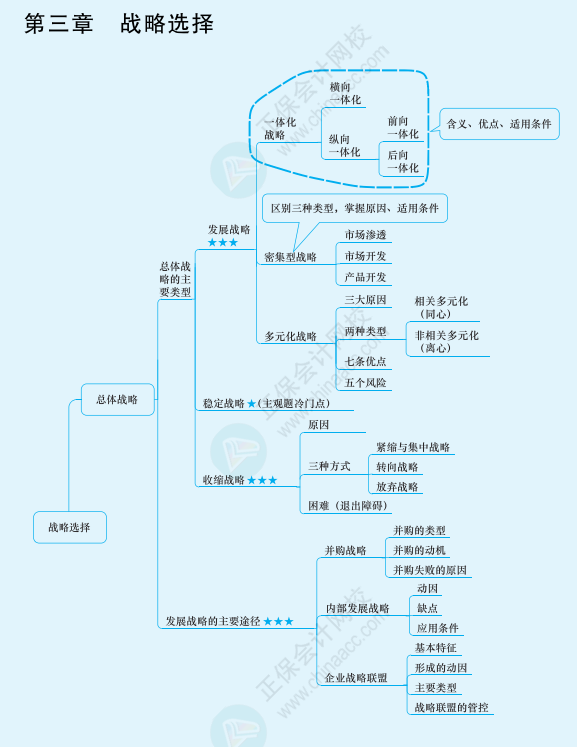 2022注冊會計師《戰(zhàn)略》思維導圖