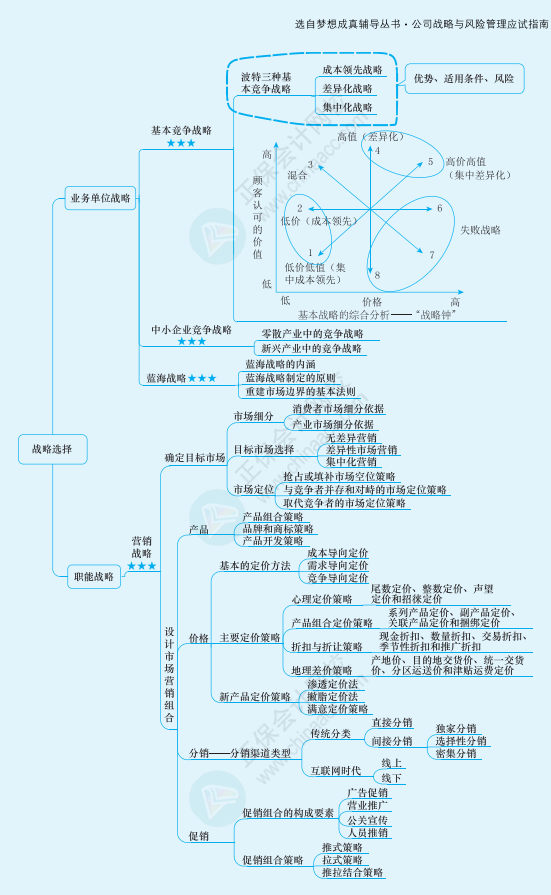 2022注冊會計師《戰(zhàn)略》思維導圖