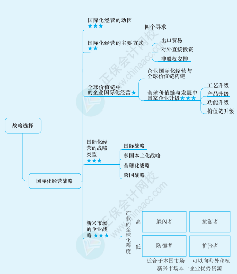 2022注冊會計師《戰(zhàn)略》思維導圖