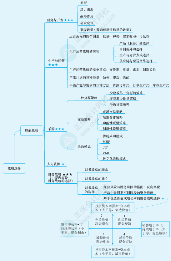 2022注冊會計師《戰(zhàn)略》思維導圖