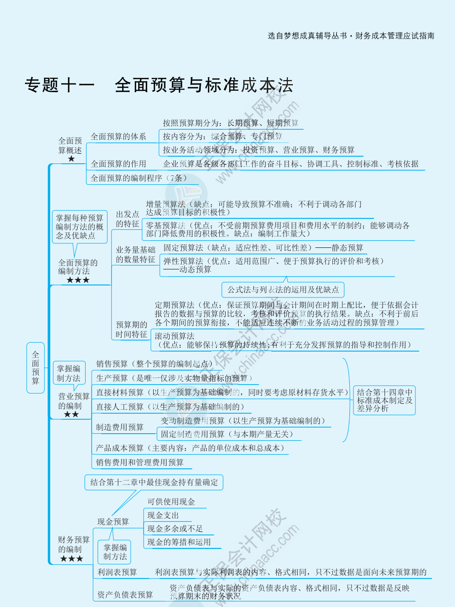 【速看】2022注冊會計師《財務(wù)成本管理》思維導圖（十九）