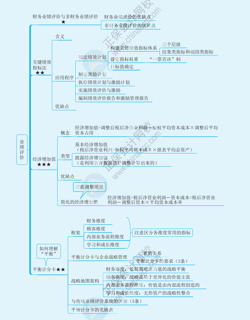 【速看】2022注冊(cè)會(huì)計(jì)師《財(cái)務(wù)成本管理》思維導(dǎo)圖（二十二）