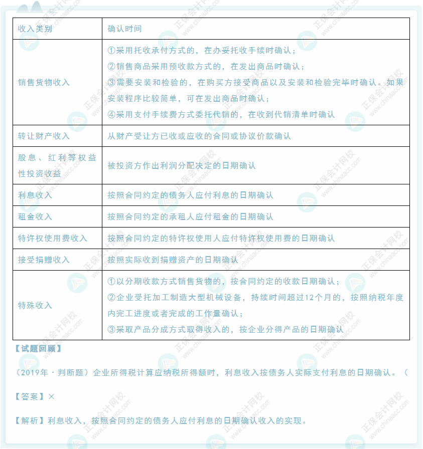 2022年初級會計《經(jīng)濟法基礎(chǔ)》高頻考點：企業(yè)所得稅應(yīng)納稅所得額之收入總額