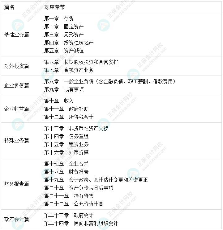 陳楠：中級會計實務這七篇二十四章 書課結合幫你搞定！