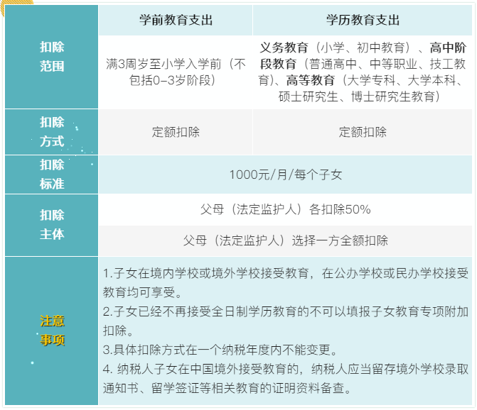 7張表了解個稅專項附加扣除！馬上來看