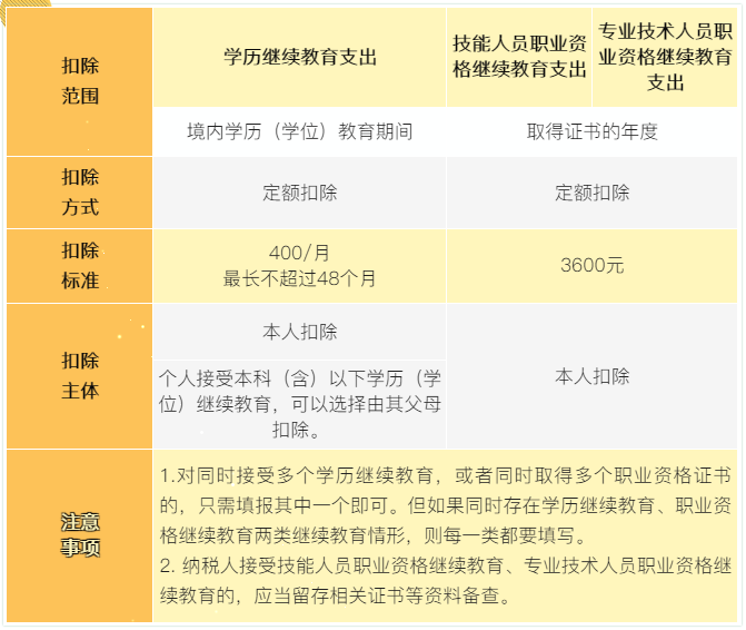 7張表了解個稅專項附加扣除！馬上來看