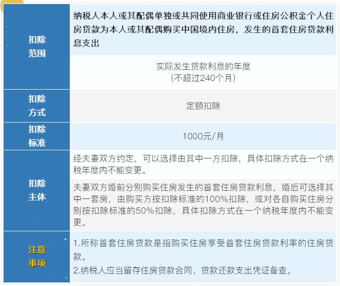 7張表了解個稅專項附加扣除！馬上來看