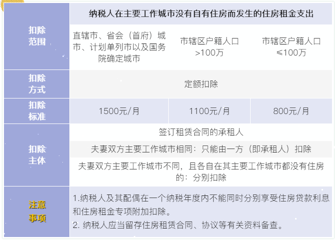 7張表了解個稅專項附加扣除！馬上來看