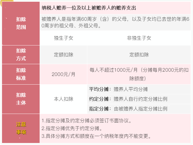 7張表了解個稅專項附加扣除！馬上來看