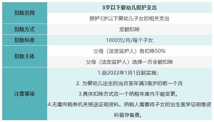 7張表了解個稅專項附加扣除！馬上來看