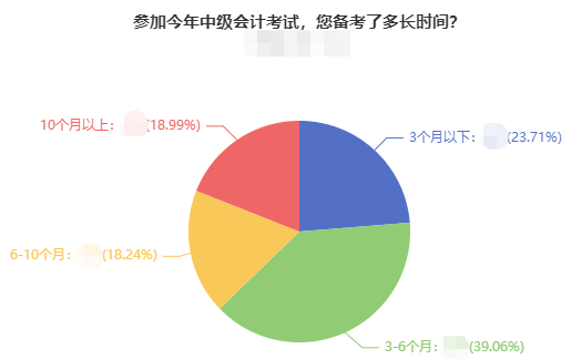 零基礎報考2022年中級會計考試 應該如何備考？