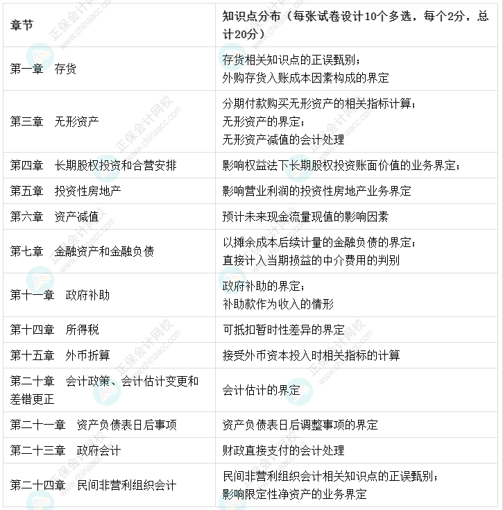 建議收藏：【考點(diǎn)地圖】中級會計實(shí)務(wù)知識點(diǎn)分布-多選題