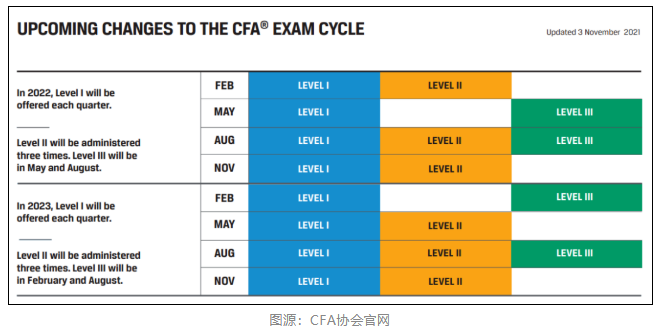 通知！2022年2月CFA機(jī)考成績公布時(shí)間已定！