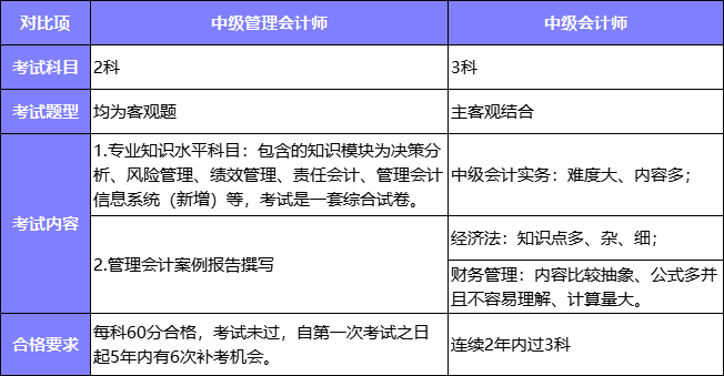 中級管理會計師與中級會計師對比