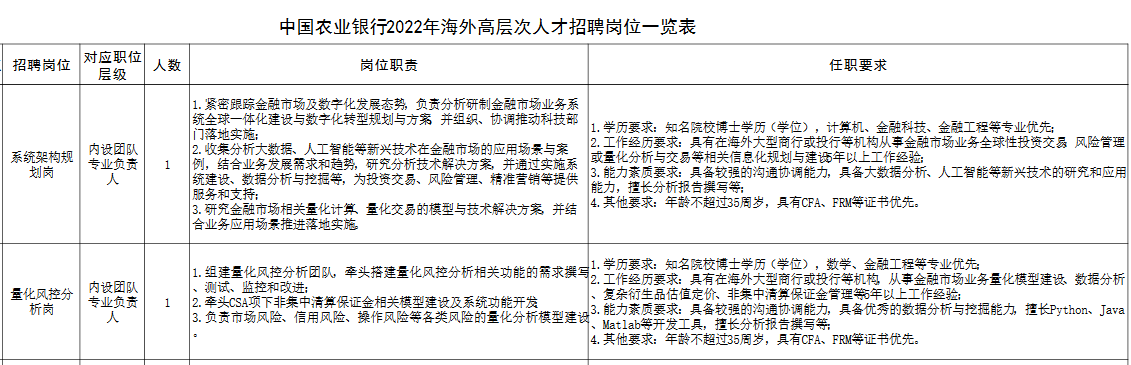 中國(guó)農(nóng)業(yè)銀行2022年海外高層次人才招聘公告！有CFA證書優(yōu)先！