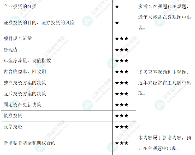 【新整理】2022年中級會計財務(wù)管理各章節(jié)重要知識點+考情分析