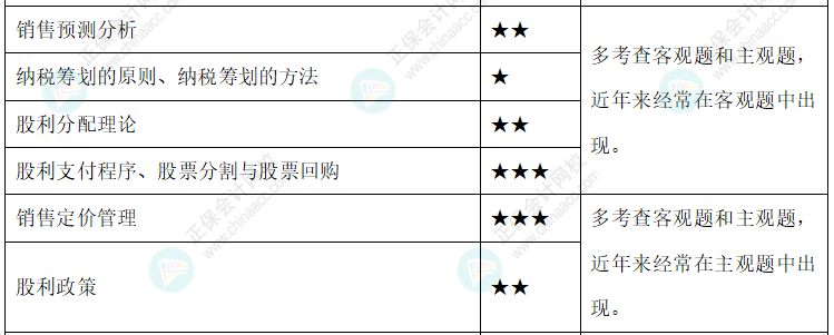 【新整理】2022年中級會計財務(wù)管理各章節(jié)重要知識點+考情分析